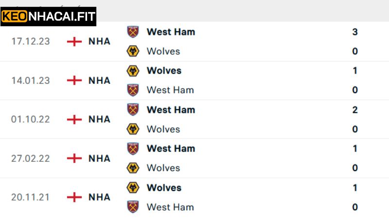 Soi Kèo Wolves Vs West Ham United 1h45 Ngày 2/4/2025 1 Thông tin về lịch sử đối đầu Wolves vs West Ham United