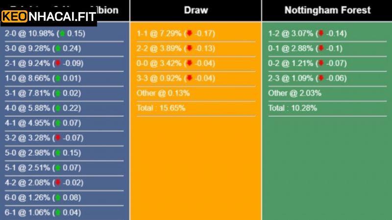 Soi Kèo Brighton Hove Albion Vs Nottingham Forest 00h15 Ngày 30/3 2 Thành tích chạm trán của Brighton và Nottingham Forest