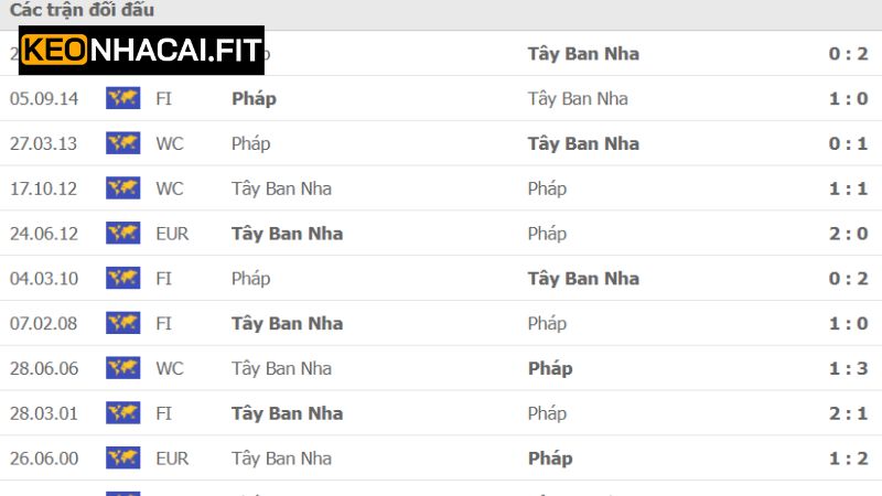 Soi Kèo Tây Ban Nha Vs Pháp 02:00 Ngày 6/6 Từ Keonhacai 1 Nhận định cơ bản về lịch sử ra sân của Tây Ban Nha vs Pháp