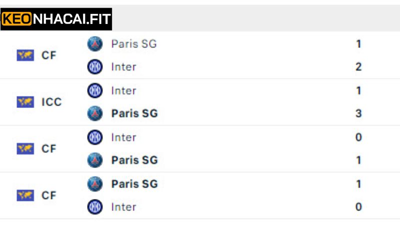 Soi Kèo PSG VS Inter Milan 2h Ngày 1/6 Chính Xác Bậc Nhất 1 Những lần chạm trán gần nhất của PSG vs Inter Milan