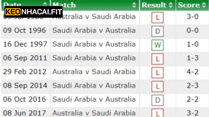 Ả Rập Xê-út Vs Australia 01h15, Ngày 11/6 Từ Keonhacai 1 Phân tích lịch sử ra sân của Ả Rập Xê-út vs Australia