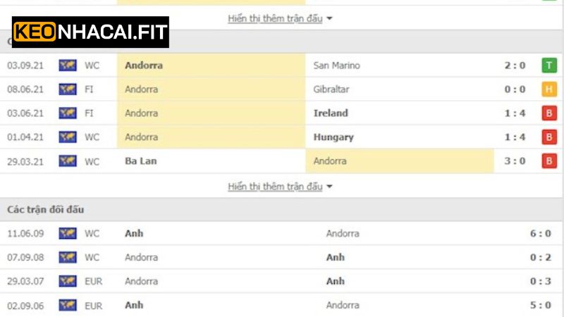 Andorra Vs Anh - Màn So Tài 23h00 Ngày 7/6 Từ Keonhacai 1 Lịch sử đối đầu gần nhất giữa Andorra vs Anh