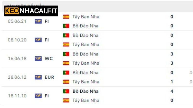 Bồ Đào Nha vs Tây Ban Nha - Trận Đấu Vào 2h00, Ngày 9/6 1 Lịch sử thi đấu giữa tuyển Bồ Đào Nha vs Tây Ban Nha