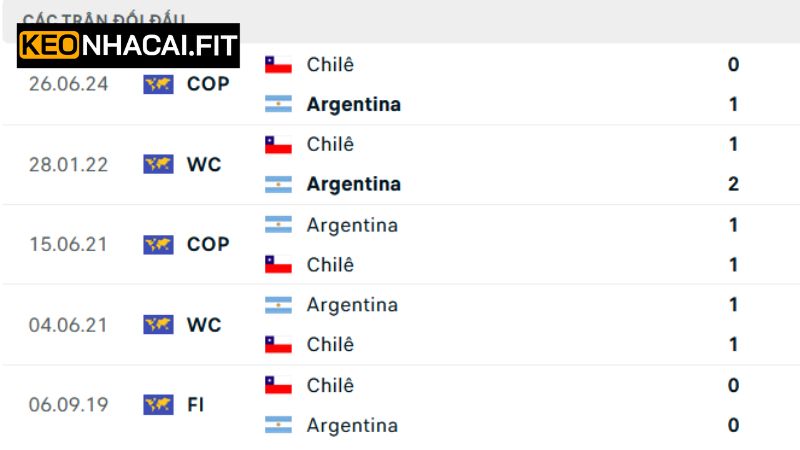Chile Vs Argentina - Trận Cầu 8h00 Ngày 6/6 Cùng Keonhacai 1 Khám phá về lịch sử thi đấu của hai đội tuyển