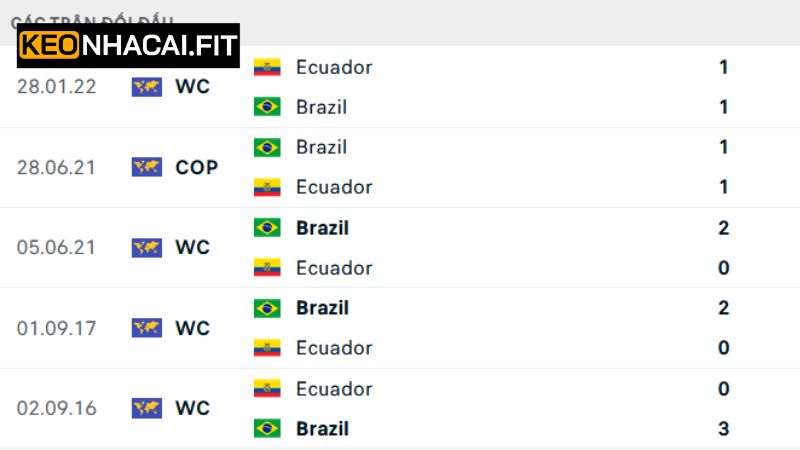 Nhận Định Ecuador Vs Brazil, 06h00 Ngày 6/6 Cùng Keonhacai 1 Nhận định về lịch sử chạm trán của Ecuador vs Brazil