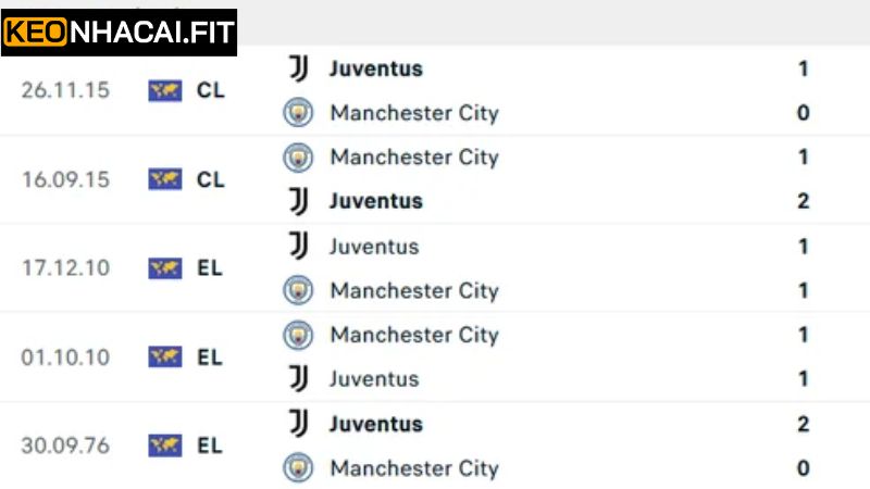 Soi Kèo Juventus Vs Manchester City Vào 2h00, 27/6 Từ Keonhacai 1 Lịch sử thi đấu 2 đội Juventus vs Manchester City