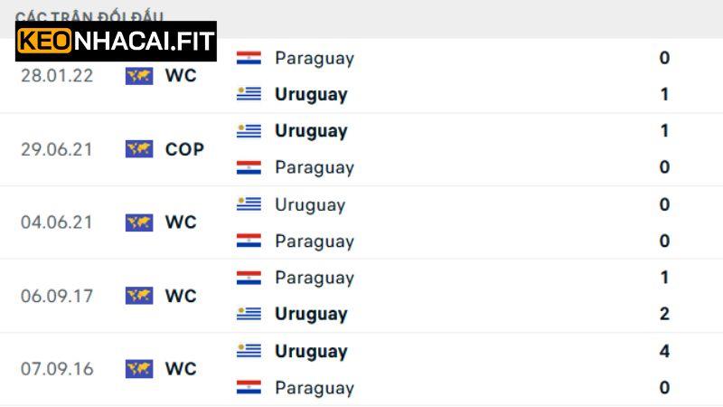 Paraguay Vs Uruguay 6h00 Ngày 6/6, Phân Tích Từ Keonhacai 1 Nhận định về lịch sử ra sân của Paraguay vs Uruguay