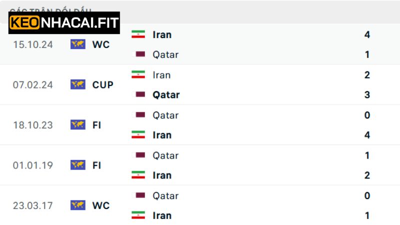 Soi Kèo Qatar Vs Iran - Trận Cầu 01h15 Ngày 6/6 Từ Keonhacai 1 Nhận định rõ nét về lịch sử đối đầu Qatar vs Iran