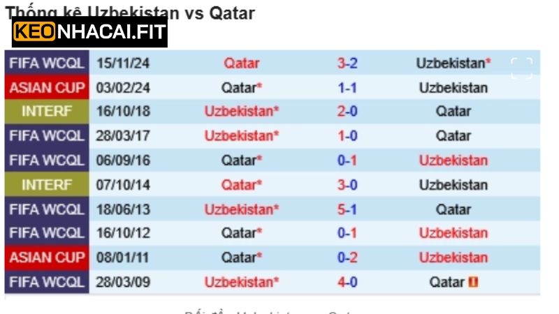 Uzbekistan vs Qatar - Nhận Định Trận Cầu 20h45 Ngày 10/6 1 Lịch sử thi đấu giữa tuyển Uzbekistan vs Qatar