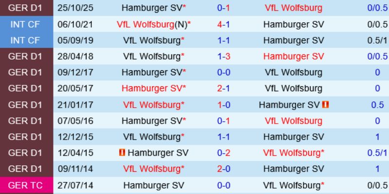 Soi Kèo Wolfsburg Vs Hamburger Tại Vô Địch Đức Vào 10h30 Ngày 07/03 1 Lịch sử chạm trán Wolfsburg - Hamburger gần nhất
