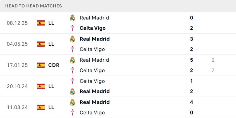 Soi Kèo Celta Vigo Vs Real Madrid 03:00 Ngày 07/03 Giải La Liga 1 Lịch sử so tài nổi bật của hai đại diện La Liga