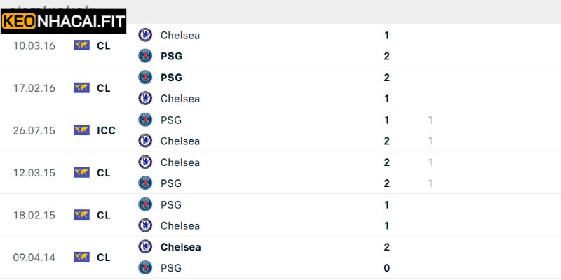 Soi Kèo Cuộc Chạm Trán Chelsea Vs PSG Vào 3h00 Ngày 18/03 1 Lịch sử chạm trán trong những trận vừa qua