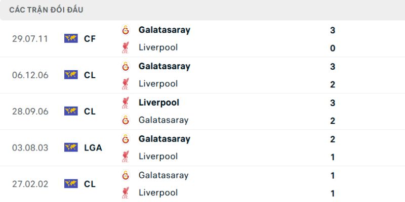 Nhận Định Galatasaray Vs Liverpool Vào 00:45 Ngày 11/03 1 Lịch sử chạm trán giữa Galatasaray - Liverpool