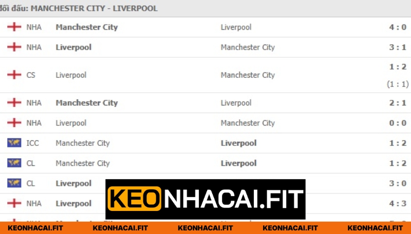 Nhận Định Manchester City Vs Liverpool 18H45 Ngày 04/04 1 Lịch sử đối đầu trực tiếp Man City vs Liverpool