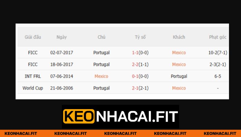 Nhận Định Mexico Vs Bồ Đào Nha Lúc 8h00 Ngày 29/03 1 Lịch sử đối đầu Mexico và Portugal