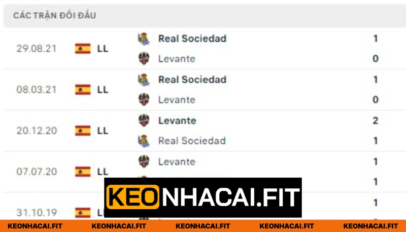Soi Kèo Trận Đấu Real Sociedad Vs Levante Lúc 19H00 Ngày 04/04 1 Quá khứ so tài hấp dẫn của hai đội