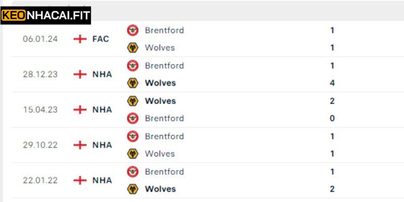 Dự Đoán Trận Đấu Brentford Vs Wolves Lúc 3H00 Ngày 17/03 1 Lịch sử gặp nhau giữa hai CLB