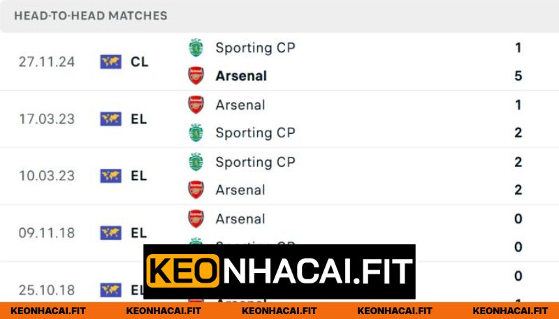Nhận Định Arsenal vs Sporting CP Vào 2h00 Ngày 16/04 - Cúp C1 1 Lịch sử chạm trán của hai tên tuổi châu Âu