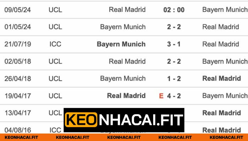 Nhận Định Bayern Munich Vs Real Madrid Lúc 2H00 Ngày 16/04 - Cúp C1 1 Thành tích chạm trán trong quá khứ của hai CLB xuất sắc