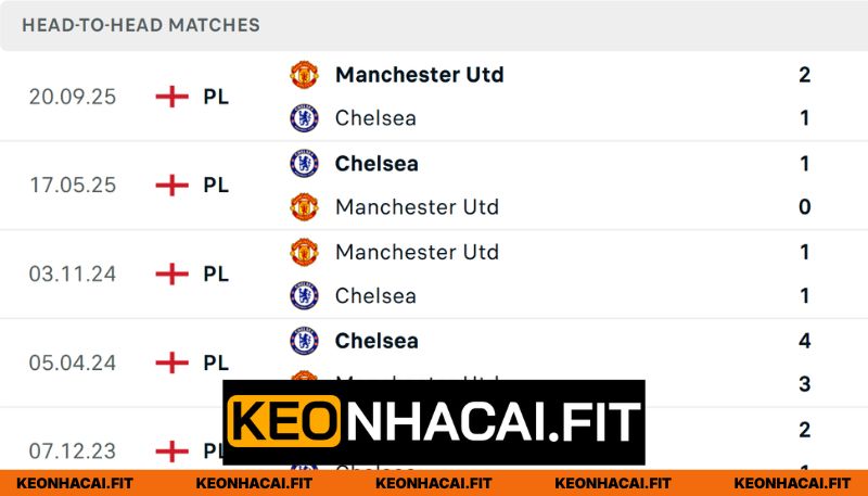 Nhận Định Chelsea Vs Manchester United Lúc 02:00 Ngày 19/04 - Premier League 1 Lịch sử đọ sức đầy căng thẳng của 2 ông lớn