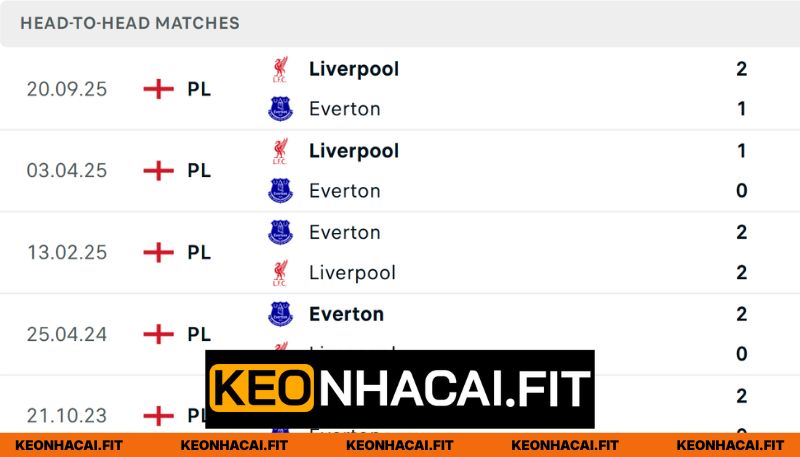 Nhận Định Everton Vs Liverpool Lúc 20H00 Ngày 19/04 - Premier League 1 Những lần đụng độ ở quá khứ giữa 2 đội