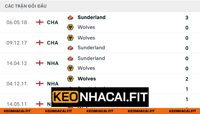 Nhận Định Wolves Vs Sunderland Lúc 21H00 Ngày 02/05 - Premier League 1 Lịch sử chạm trán Wolves và Sunderland