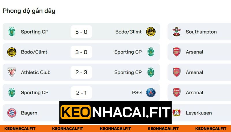 Sporting CP Vs Arsenal - Dự Đoán Kết Quả 2H00 Ngày 8/4 2 Thành tích gần đây Sporting CP vs Arsenal