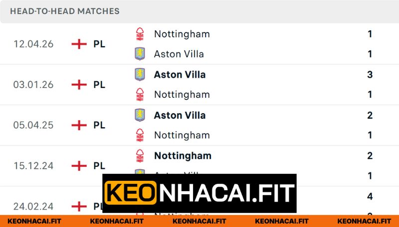 Nhận Định Aston Villa Vs Nottingham Forest Lúc 02H00 Ngày 08/05 - UEFA Europa 1 Thống kê quá khứ so tài của 2 đội ngày 8/5