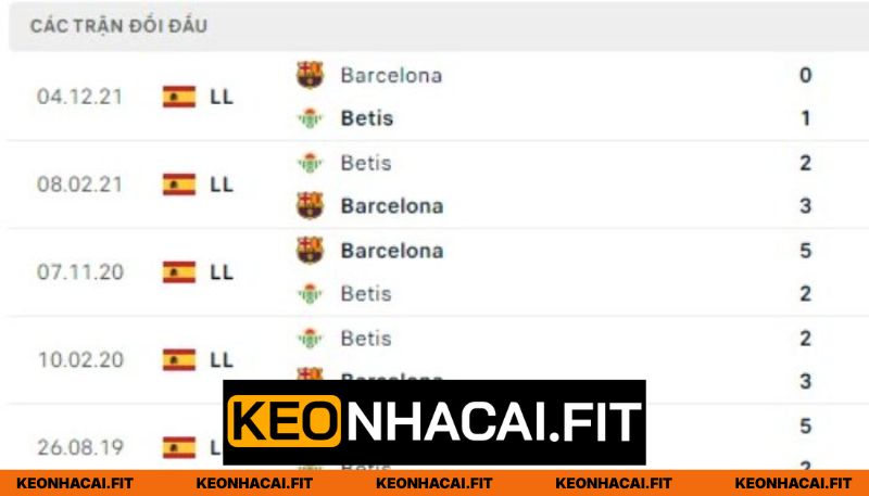 Nhận Định FC Barcelona Vs Real Betis 2h15 Ngày 18/05 - La Liga 1 Lịch sử chạm trán của hai đội bóng đến từ Tây Ban Nha