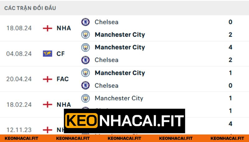 Nhận Định Chelsea Vs Manchester City Lúc 21H00 Ngày 16/05 - Fa Cup 1 Nhận định đối đầu giữa Chelsea vs Manchester City