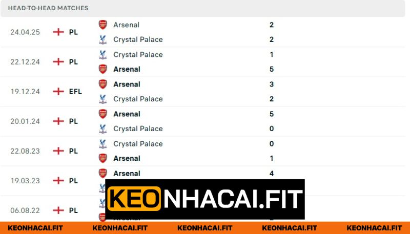 Nhận Định Crystal Palace Vs Arsenal Lúc 22H00 Ngày 24/05 - Ngoại Hạng Anh 1 Lịch sử chạm trán giữa Crystal Palace - Arsenal