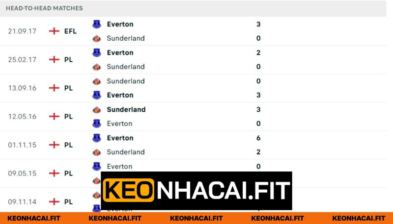 Nhận Định Everton Vs Sunderland A.F.C Lúc 21H00 Ngày 17/05 - Ngoại Hạng Anh 1 Thống kê các lần gặp nhau gần đây giữa hai câu lạc bộ bóng đá
