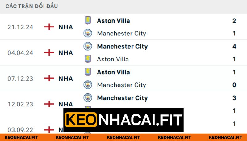 Nhận Định Manchester City Vs Aston Villa Lúc 22H00 Ngày 24/05 - Premier League 1 Thống kê các lần đối đầu hai đội trước đây