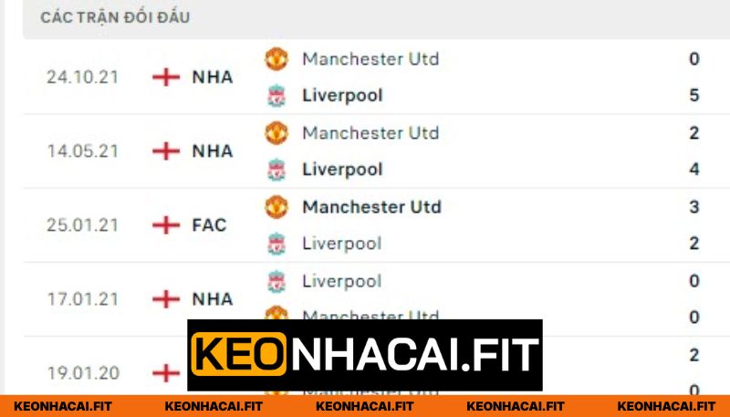 Nhận Định Manchester United Vs Liverpool Lúc 21h30 Ngày 03/05 - Ngoại Hạng Anh 1 Thống kê chạm trán giữa MU vs Liverpool